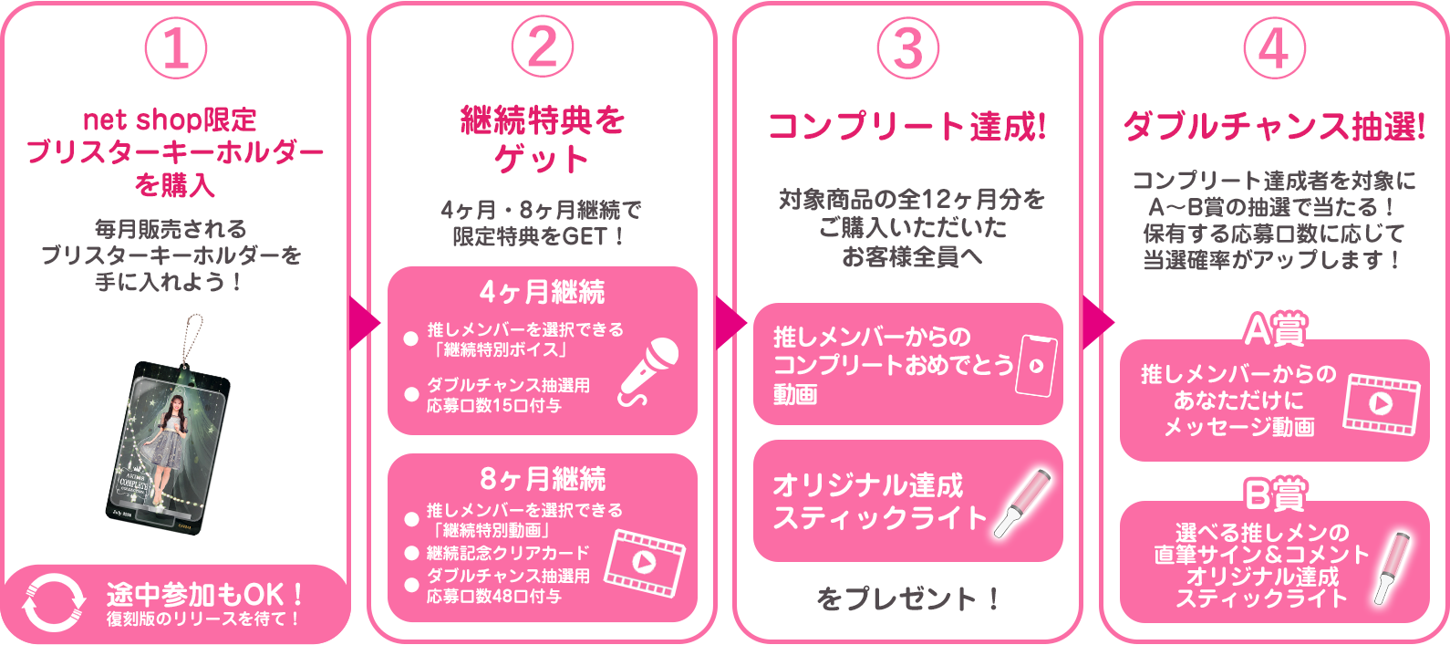 手順