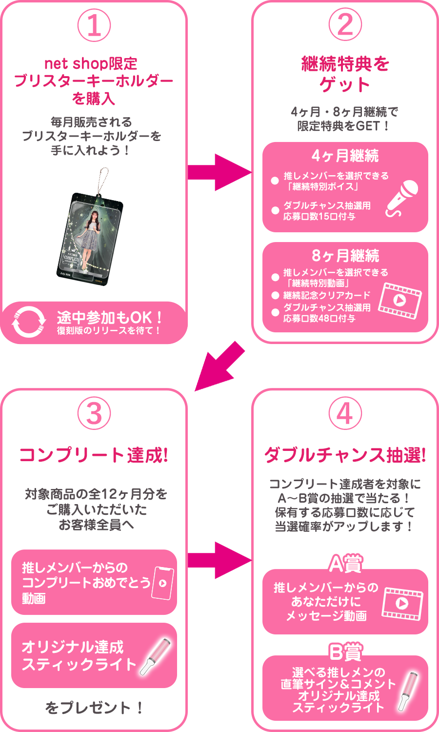 手順